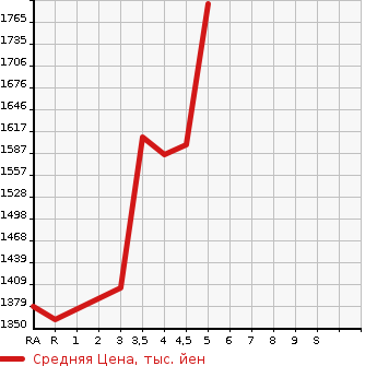 Аукционная статистика: График изменения цены DAIHATSU Дайхатсу  ROCKY Роки  2019 в зависимости от аукционных оценок