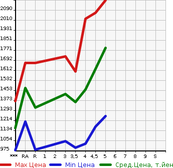 Аукционная статистика: График изменения цены DAIHATSU Дайхатсу  ROCKY Роки  2020 в зависимости от аукционных оценок