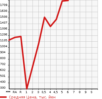 Аукционная статистика: График изменения цены DAIHATSU Дайхатсу  ROCKY Роки  2022 в зависимости от аукционных оценок