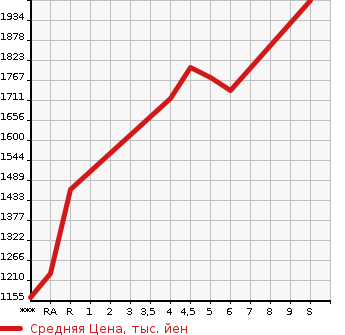Аукционная статистика: График изменения цены DAIHATSU Дайхатсу  ROCKY Роки  2023 в зависимости от аукционных оценок