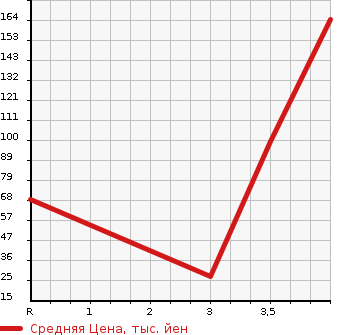 Аукционная статистика: График изменения цены DAIHATSU Дайхатсу  OPTI Опти  1997 в зависимости от аукционных оценок