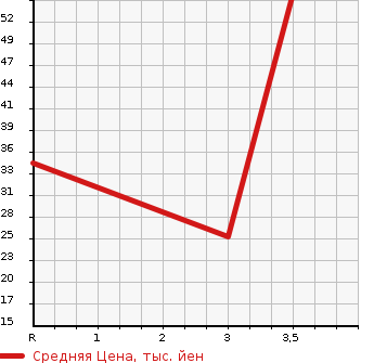Аукционная статистика: График изменения цены DAIHATSU Дайхатсу  OPTI Опти  1998 в зависимости от аукционных оценок