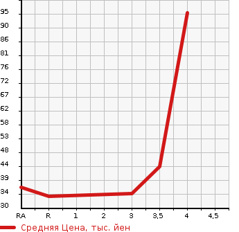 Аукционная статистика: График изменения цены DAIHATSU Дайхатсу  NAKED Нэйкид  2000 в зависимости от аукционных оценок