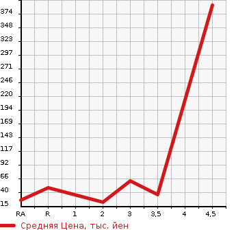 Аукционная статистика: График изменения цены DAIHATSU Дайхатсу  NAKED Нэйкид  2002 в зависимости от аукционных оценок