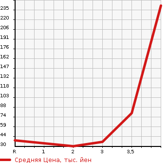 Аукционная статистика: График изменения цены DAIHATSU Дайхатсу  NAKED Нэйкид  2003 в зависимости от аукционных оценок