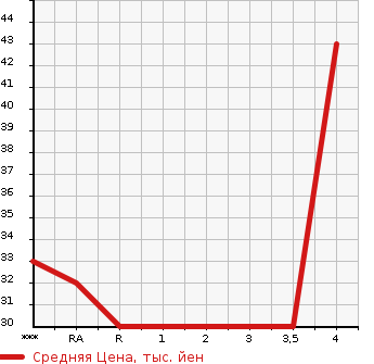 Аукционная статистика: График изменения цены DAIHATSU Дайхатсу  MOVE LATTE Мув Латте  2004 в зависимости от аукционных оценок