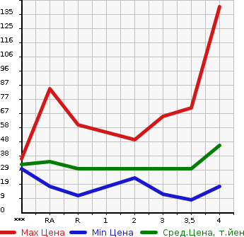 Аукционная статистика: График изменения цены DAIHATSU Дайхатсу  MOVE LATTE Мув Латте  2005 в зависимости от аукционных оценок