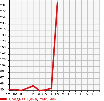 Аукционная статистика: График изменения цены DAIHATSU Дайхатсу  MOVE LATTE Мув Латте  2006 в зависимости от аукционных оценок
