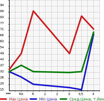 Аукционная статистика: График изменения цены DAIHATSU Дайхатсу  MOVE LATTE Мув Латте  2009 в зависимости от аукционных оценок
