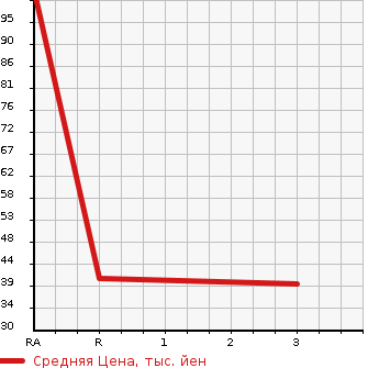 Аукционная статистика: График изменения цены DAIHATSU Дайхатсу  MOVE Мув  1995 в зависимости от аукционных оценок