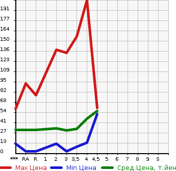 Аукционная статистика: График изменения цены DAIHATSU Дайхатсу  MOVE Мув  2007 в зависимости от аукционных оценок