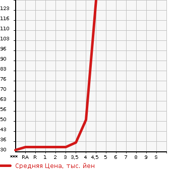Аукционная статистика: График изменения цены DAIHATSU Дайхатсу  MOVE Мув  2008 в зависимости от аукционных оценок