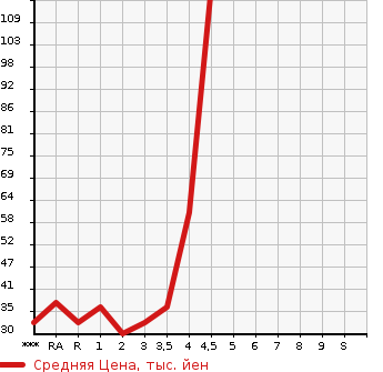 Аукционная статистика: График изменения цены DAIHATSU Дайхатсу  MOVE Мув  2009 в зависимости от аукционных оценок