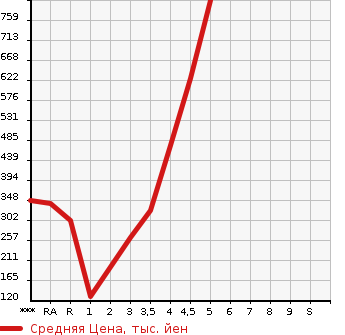 Аукционная статистика: График изменения цены DAIHATSU Дайхатсу  MOVE Мув  2018 в зависимости от аукционных оценок