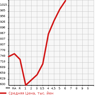 Аукционная статистика: График изменения цены DAIHATSU Дайхатсу  MOVE Мув  2022 в зависимости от аукционных оценок
