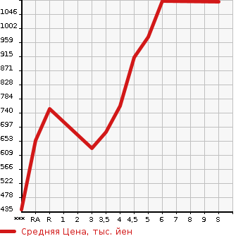Аукционная статистика: График изменения цены DAIHATSU Дайхатсу  MOVE Мув  2023 в зависимости от аукционных оценок