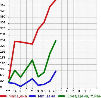 Аукционная статистика: График изменения цены DAIHATSU Дайхатсу  MOVE CONTE Мув Контэ  2013 в зависимости от аукционных оценок
