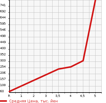 Аукционная статистика: График изменения цены DAIHATSU Дайхатсу  MOVE CONTE Мув Контэ  2017 в зависимости от аукционных оценок