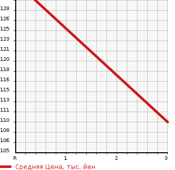 Аукционная статистика: График изменения цены DAIHATSU Дайхатсу  BOON LUMINAS Бун Люминас  2008 в зависимости от аукционных оценок