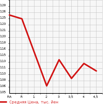 Аукционная статистика: График изменения цены DAIHATSU Дайхатсу  BOON LUMINAS Бун Люминас  2009 в зависимости от аукционных оценок