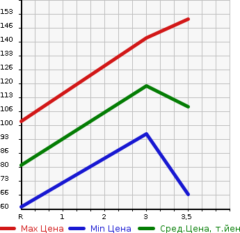 Аукционная статистика: График изменения цены DAIHATSU Дайхатсу  BOON LUMINAS Бун Люминас  2010 в зависимости от аукционных оценок