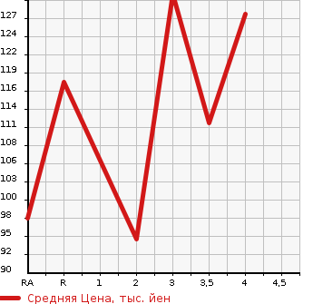 Аукционная статистика: График изменения цены DAIHATSU Дайхатсу  BOON LUMINAS Бун Люминас  2011 в зависимости от аукционных оценок