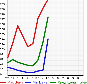 Аукционная статистика: График изменения цены DAIHATSU Дайхатсу  MIRA COCOA Мира Кокоа  2009 в зависимости от аукционных оценок
