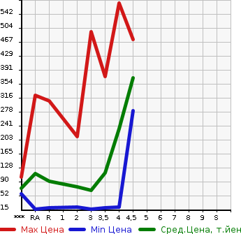 Аукционная статистика: График изменения цены DAIHATSU Дайхатсу  MIRA COCOA Мира Кокоа  2012 в зависимости от аукционных оценок