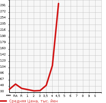 Аукционная статистика: График изменения цены DAIHATSU Дайхатсу  TANTO EXE Танто Экзе  2011 в зависимости от аукционных оценок