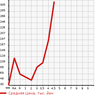 Аукционная статистика: График изменения цены DAIHATSU Дайхатсу  TANTO EXE Танто Экзе  2013 в зависимости от аукционных оценок