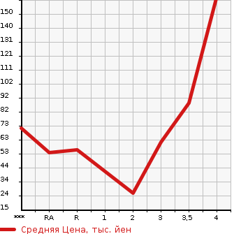 Аукционная статистика: График изменения цены DAIHATSU Дайхатсу  MIRA GINO Мира Джино  2000 в зависимости от аукционных оценок