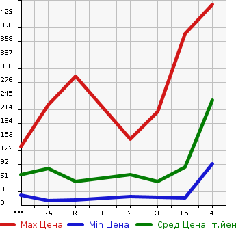 Аукционная статистика: График изменения цены DAIHATSU Дайхатсу  MIRA GINO Мира Джино  2001 в зависимости от аукционных оценок