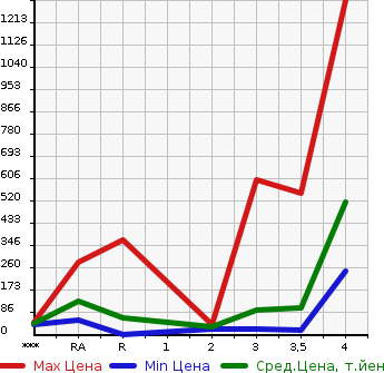 Аукционная статистика: График изменения цены DAIHATSU Дайхатсу  MIRA GINO Мира Джино  2002 в зависимости от аукционных оценок
