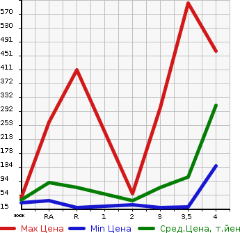 Аукционная статистика: График изменения цены DAIHATSU Дайхатсу  MIRA GINO Мира Джино  2003 в зависимости от аукционных оценок