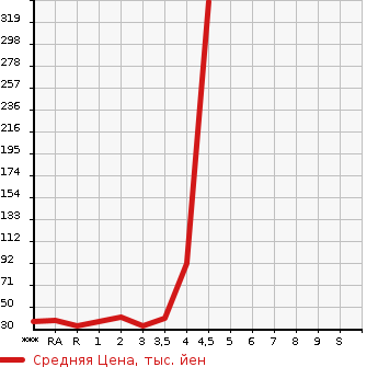Аукционная статистика: График изменения цены DAIHATSU Дайхатсу  MIRA GINO Мира Джино  2005 в зависимости от аукционных оценок
