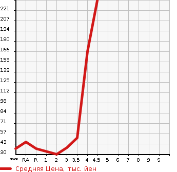 Аукционная статистика: График изменения цены DAIHATSU Дайхатсу  MIRA GINO Мира Джино  2006 в зависимости от аукционных оценок