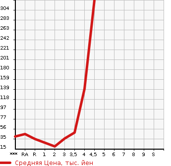 Аукционная статистика: График изменения цены DAIHATSU Дайхатсу  MIRA GINO Мира Джино  2007 в зависимости от аукционных оценок