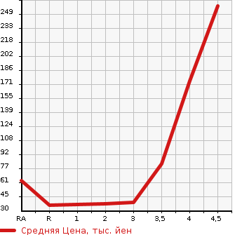 Аукционная статистика: График изменения цены DAIHATSU Дайхатсу  MIRA GINO Мира Джино  2009 в зависимости от аукционных оценок