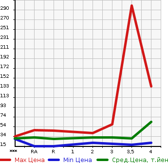 Аукционная статистика: График изменения цены DAIHATSU Дайхатсу  MIRA AVY Мира Ави  2003 в зависимости от аукционных оценок