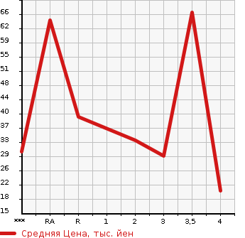 Аукционная статистика: График изменения цены DAIHATSU Дайхатсу  MIRA AVY Мира Ави  2005 в зависимости от аукционных оценок