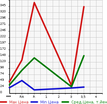 Аукционная статистика: График изменения цены DAIHATSU Дайхатсу  MIRA Мира  1998 в зависимости от аукционных оценок