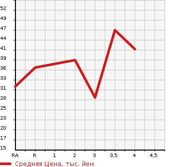 Аукционная статистика: График изменения цены DAIHATSU Дайхатсу  MIRA Мира  2001 в зависимости от аукционных оценок