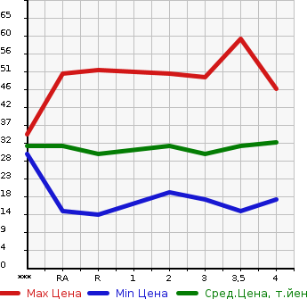Аукционная статистика: График изменения цены DAIHATSU Дайхатсу  MIRA Мира  2003 в зависимости от аукционных оценок