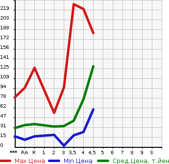 Аукционная статистика: График изменения цены DAIHATSU Дайхатсу  MIRA Мира  2011 в зависимости от аукционных оценок