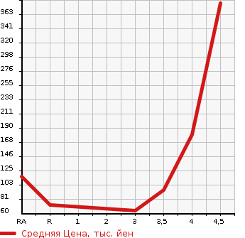 Аукционная статистика: График изменения цены DAIHATSU Дайхатсу  MIRA Мира  2015 в зависимости от аукционных оценок
