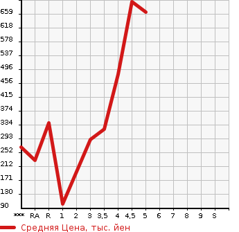 Аукционная статистика: График изменения цены DAIHATSU Дайхатсу  WAKE NULL  2014 в зависимости от аукционных оценок