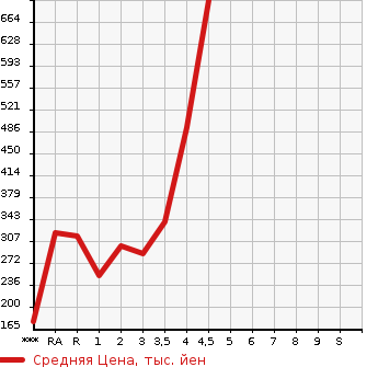 Аукционная статистика: График изменения цены DAIHATSU Дайхатсу  WAKE NULL  2015 в зависимости от аукционных оценок