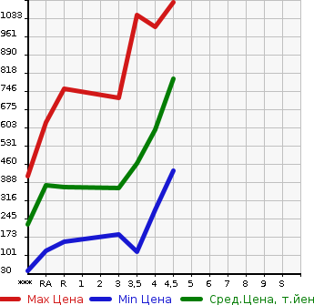 Аукционная статистика: График изменения цены DAIHATSU Дайхатсу  WAKE NULL  2016 в зависимости от аукционных оценок