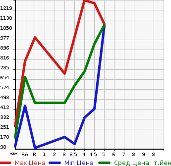 Аукционная статистика: График изменения цены DAIHATSU Дайхатсу  WAKE NULL  2018 в зависимости от аукционных оценок