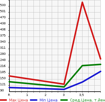 Аукционная статистика: График изменения цены DAIHATSU Дайхатсу  MIDGET II Миджет 2  1996 в зависимости от аукционных оценок